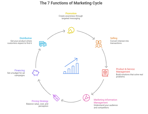 An infographic illustrating the 7 functions of marketing.