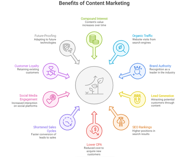 An infographic wheel showing 10 benefits of content marketing.