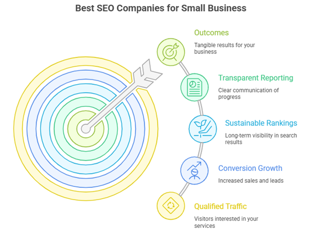 An infographic showing what the best SEO companies for small business may offer.