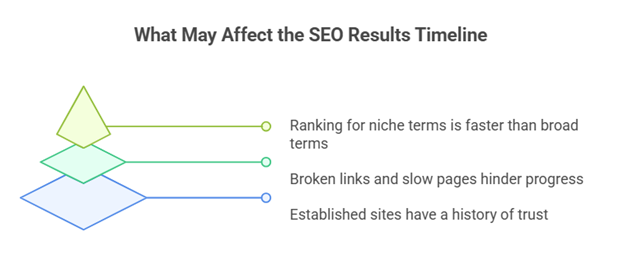 An infographic explaining the factors for how long does SEO take to show results in 2026.