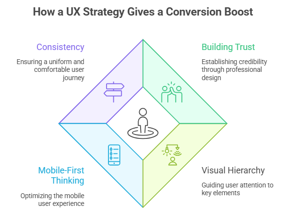 Why UX Design Strategy is Important for Your Conversion Rate