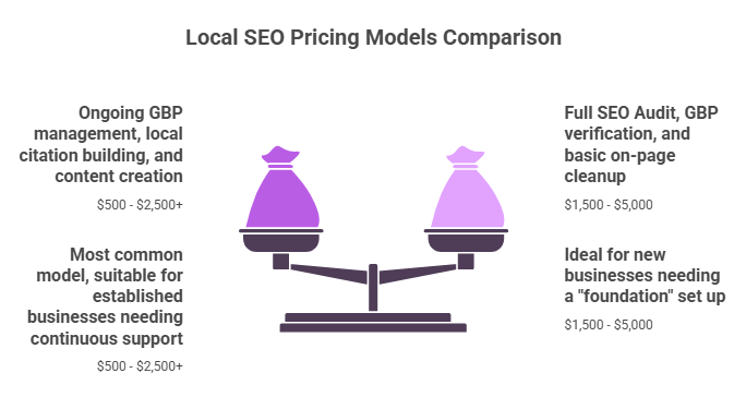 : An infographic about how much does local SEO cost, comparing two pricing models. Ongoing services, suitable for continuous support, range from $500 - $2,500+ per month, while foundational set up for new businesses is a one-time fee between $1,500 and $5,000.