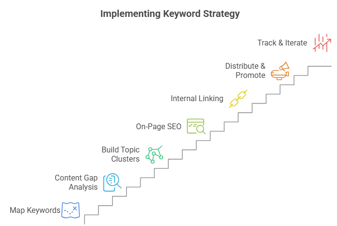 An infographic illustrating what to do after keyword research, showing a staircase of steps including mapping keywords, content gap analysis, building topic clusters, on-page SEO, internal linking, distribution, and tracking. Each step is accompanied by a unique icon to visualize the implementation process.