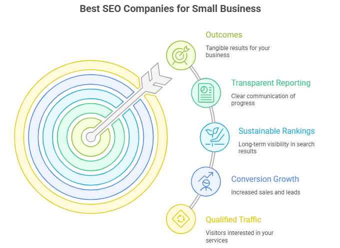 An infographic showing what the best SEO companies for small business may offer.